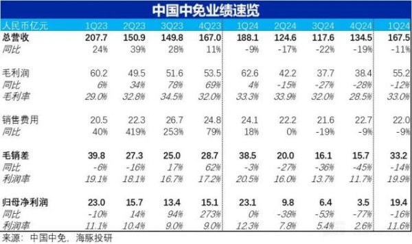 配资平台最新消息 最差的时光已经过去？中国中免能苦尽甘来吗