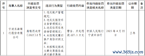 配资平台app下载 宁波东海银行被罚227.1万元：因违反账户管理规定等