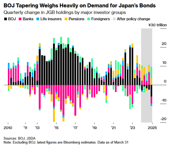股票配资app 日本央行缩减购债规模严重冲击需求 日债收益率跳升